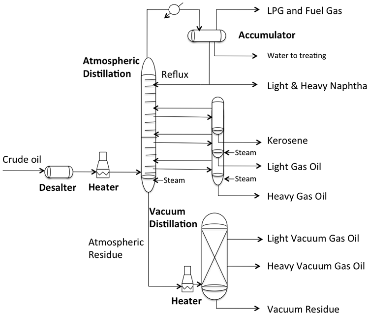 Atmospheric Distillation Process Flow Diagram (General Concept)